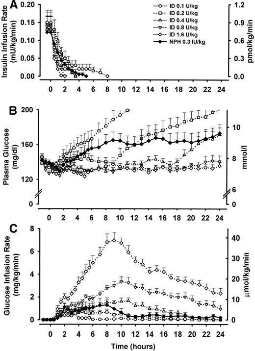 Figure 1—. Time profiles for intravenous insulin infusion rates (A), plasma glucose levels (B), and GIRs (C) for after subcutaneous injection of NPH insulin (0.3 IU/kg) and insulin detemir (ID; 0.1, 0.2, 0.4, 0.8, and 1.6 units/kg) in 12 patients with type 1 diabetes. Data are means ± SE.
