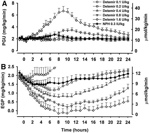 Figure 2—. Time profiles for PGU (A) and EGP (B) after subcutaneous injection of NPH insulin (0.3 IU/kg) and insulin detemir (0.1, 0.2, 0.4, 0.8, and 1.6 units/kg) in 12 patients with type 1 diabetes. Data are means ± SE.