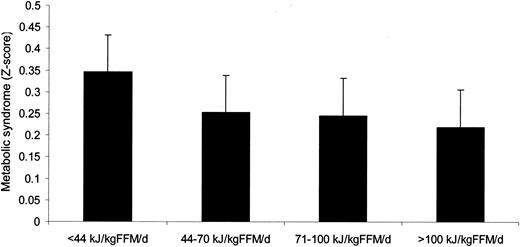Figure 1—. Adjusted means (95% CI) of metabolic syndrome (zMS) at follow-up by quartiles of PAEE (kJ · FFM–1 · day–1) over a period of 5.6 years in middle-aged men and women (n = 605) who were healthy at baseline. Data are adjusted for sex, age, smoking, SES, aerobic fitness, baseline metabolic syndrome, and follow-up time. Post hoc analyses revealed a significant difference between the first and second quartile (P = 0.044).