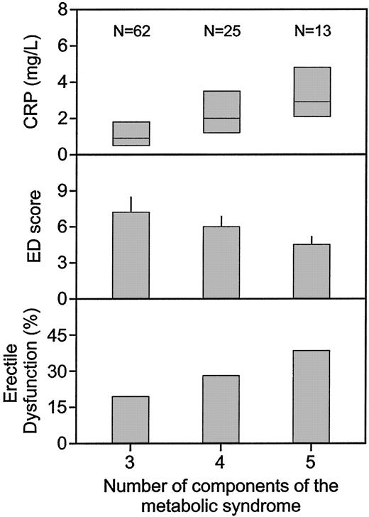 Figure 1—. Distribution of erectile dysfunction (IIEF <21), endothelial function score, and CRP level among patients by the presence of three, four, and five components of the metabolic syndrome.
