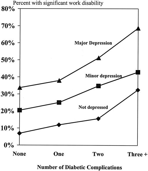 Figure 1—. Study subjects with work disability (being disabled or otherwise employed, having missed ≥5 days of work in the prior month, and/or having severe difficulty with work tasks) by number of diabetes complications and depression status.