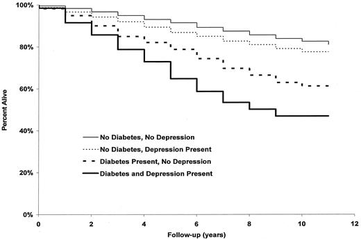 Figure 1—. Estimated probability of survival (all-cause mortality) according to diabetes and depression diagnosis in 1982.