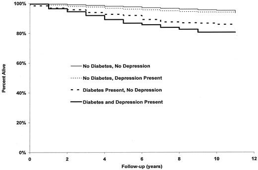 Figure 2—. Estimated probability of survival (CHD mortality) according to diabetes and depression diagnosis in 1982.