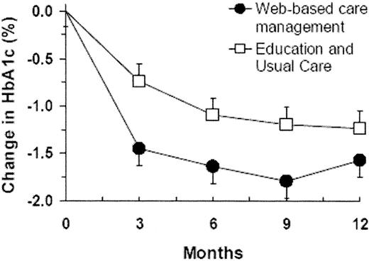 Figure 2—. Changes in A1C over 12 months in the usual care and web-based groups. Participants in the web-based group had a significantly greater change in A1C over time (P < 0.05) when compared with the usual care group. Data are means ± SE.