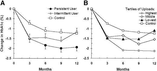 Figure 3—. Effects of engagement with web-based care management and outcome. A: Changes in A1C in the web-based group who were persistent and intermittent users in comparison with the usual care group. Persistent users had a substantially greater fall in A1C compared with intermittent users and a significantly greater effect versus those receiving education and usual care. Data are means ± SE. B: Changes in A1C in the web-based group by tertiles of website data uploads during the study. (Median number of uploads for each tertile: lowest = 1 upload; middle = 18 uploads; highest = 31 uploads.) A larger number of data uploads was associated with a larger decline in A1C.