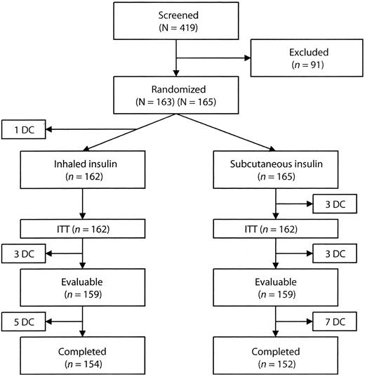 Figure 1—. Subject disposition. Subjects evaluable for efficacy did not have a major violation of the inclusion and exclusion criteria, had received at least half the protocol’s required duration of treatments as assigned by the randomization scheme (12 out of 24 weeks), and had at least one evaluable postbaseline A1C assessment. At week 24, there were evaluable data for 318 individuals using last observation carried forward. A total of 306 individuals had a final A1C measurement at the end of 24 weeks. DC, discontinued; ITT, intent to treat.