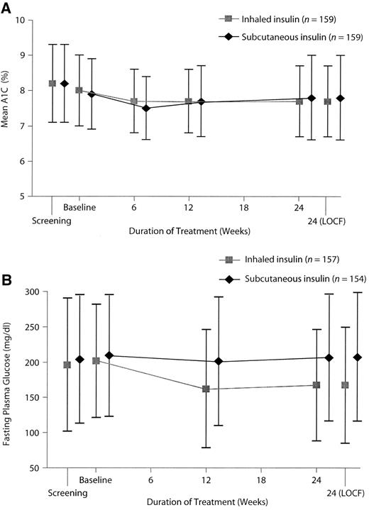 Figure 2—. A: A1C during 6 months’ treatment with a basal/bolus inhaled insulin regimen versus a basal/bolus subcutaneous insulin regimen. Data are means ± SD. B: Fasting plasma glucose concentration during 6 months’ treatment with a basal/bolus inhaled insulin regimen versus a basal/bolus subcutaneous insulin regimen. 1 mg/dl = 0.0555 mmol/l. Data are means ± SD. LOCF, last observation carried forward.