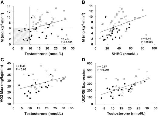 Figure 1—. Correlation between insulin sensitivity (M) and serum testosterone (T) levels (A) and SHBG levels (B) in 60 men; 27 had NGT (), 12 had IGT (▵), and 21 had type 2 diabetes (•). Shaded area represents values for subjects with hypogonadal testosterone levels, i.e., <9.7 nmol/l. In a subset of 42 men, serum testosterone levels were correlated with maximal aerobic capacity (Vo2max) (C) and expression of UQCRB in skeletal muscle (D); 17 men had NGT (), 7 had IGT (▵), and 18 had type 2 diabetes (•).
