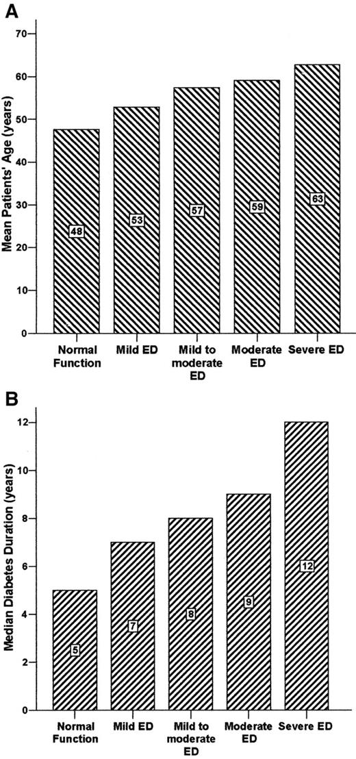 Figure 1—. Erectile function by age (A) and diabetes duration (B). ED, erectile dysfunction.