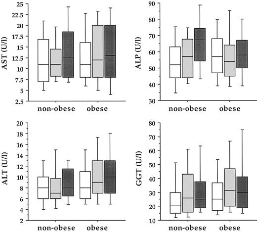 Figure 1—. Baseline serum enzyme levels in persistent NGT (□), IGT converters (▒), and type 2 diabetes converters (▪) by obesity status (BMI <27.6 kg/m2).