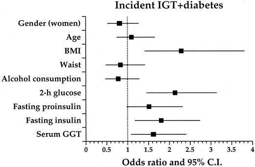 Figure 2—. Predictors of a combined outcome (IGT plus type 2 diabetes) in the Mexico City Diabetes Study. For each of the independent variables, the solid square is the OR (and the horizontal line the 95% CI) for the top quartile versus the other three quartiles of the distribution of that variable.