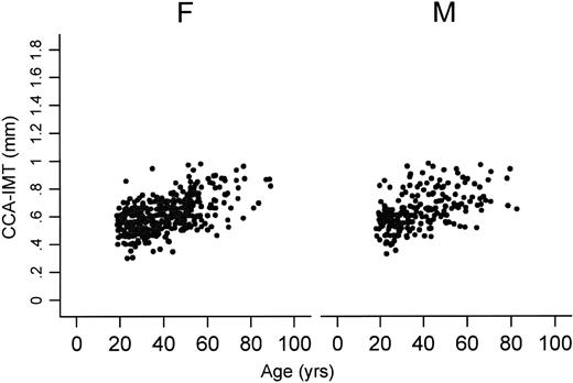 Figure 1—. IMT of the CCA wall according to age in male (M) and female (F) subjects.