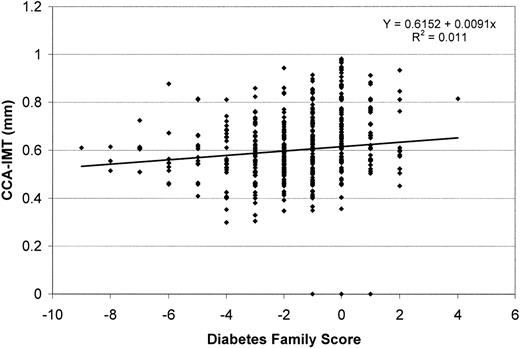 Figure 2—. Relationship between CCA IMT and family diabetes history score.