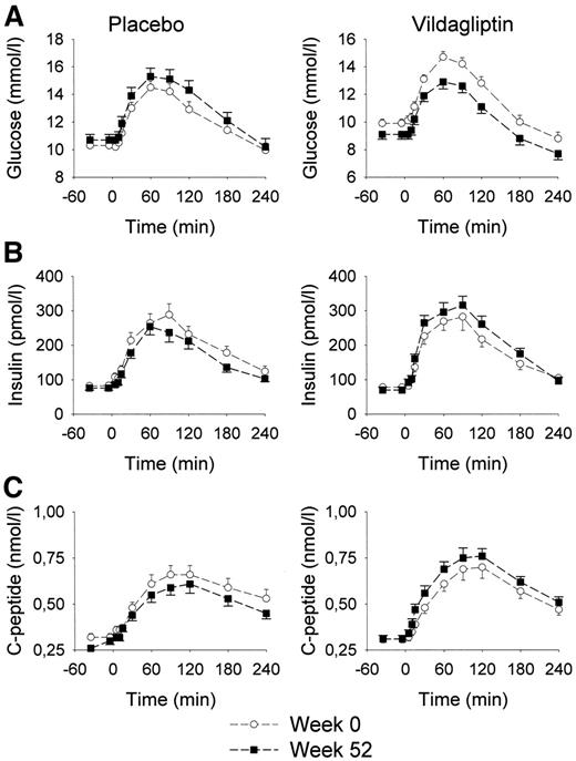 Figure 1—. Plasma levels (means ± SE) of glucose (A), insulin (B), and C-peptide (C) before and after ingestion of a standardized 465-kcal breakfast at baseline (week 0) and after 52 weeks of treatment with vildagliptin (50 mg once daily, n = 31) or placebo (n = 26) in metformin-treated type 2 diabetic subjects.