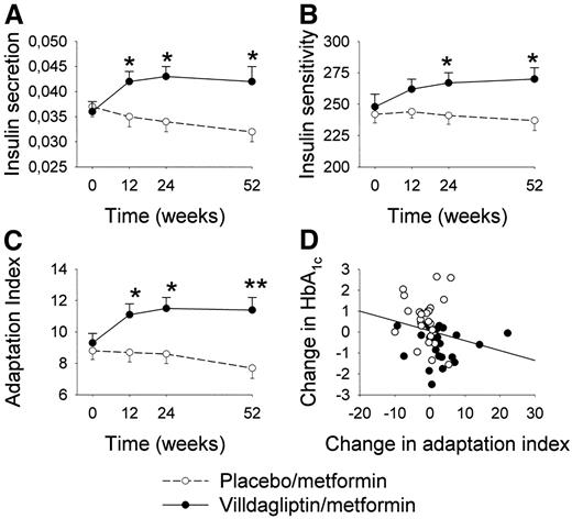 Figure 2—. Means ± SE time courses of insulin secretion (pmol/l 30 min)/(mmol/l) (A), dynamic insulin sensitivity (OGIS, ml · min−1 · m−2) (B), and adaptation index (nmolC-peptide · mmolglucose−1 · ml−1 · m−2) (C) at baseline (week 0) and after 12, 24, and 52 weeks of treatment with vildagliptin (50 mg once daily, n = 31) or placebo (n = 26) in metformin-treated type 2 diabetic subjects. D: Regression between change in adaptation index and change in A1C after 52 weeks of treatment with vildagliptin (•) or placebo (○). Asterisks indicate probability level of random difference between groups: *P < 0.05, **P < 0.01.