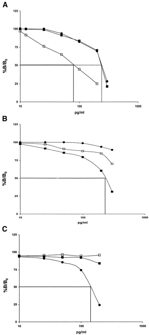 Figure 1—. Cross-reactivity among the molecular forms of somatostatin, somatostatin-14 (□), somatostatin-28 (▪), and cortistatin (•) using antibodies raised against somatostatin-14 (A), somatostatin-28 (B), and cortistatin-29 (C) peptide fragments for the assay.