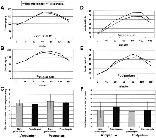 Figure 1—. Glucose and insulin levels during OGTT performed antepartum and repeated postpartum in subjects who remained normotensive and developed preeclampsia at delivery. There were no significant differences in either glucose or insulin measurements between the normotensive and preeclampsia groups. A: Antepartum mean glucose levels during OGTT performed in the early third trimester. B: Postpartum mean glucose levels during OGTT performed 15 months after delivery. C: Mean glucose area under the curve from OGTTs performed antepartum and postpartum. D: Antepartum mean insulin levels during OGTT performed in the early third trimester. E: Postpartum mean insulin levels during OGTT performed 15 months after delivery. F: Mean insulin area under the curve from OGTTs performed antepartum and postpartum.