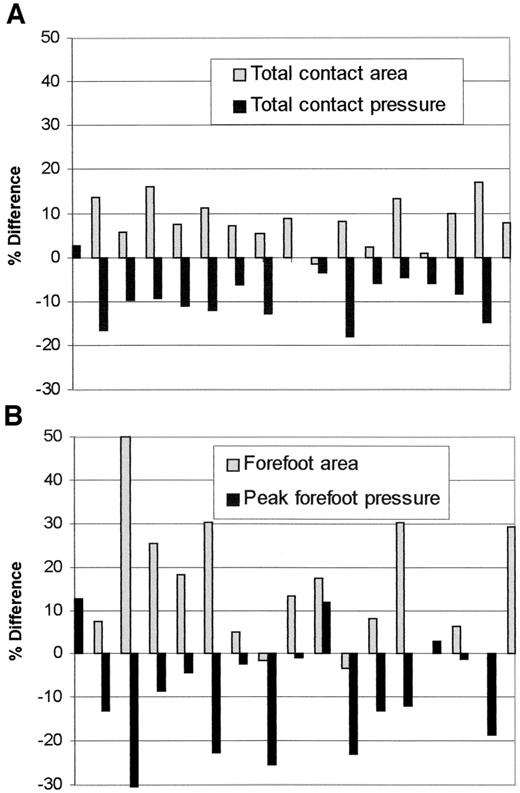 Figure 1—. Individual percentage differences in total (A) and forefoot (B) contact area and total and peak pressure.