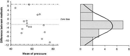 Figure 2—. Bland and Altman plot showing the agreement between F-scan–generated and calculated total foot contact pressures.
