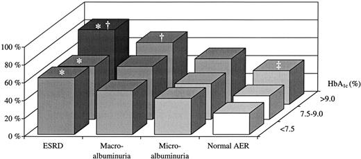 Figure 2—. Prevalence of the metabolic syndrome according to glycemic control and different stages of albuminuria. *P < 0.001 within the A1C groups. †P < 0.001 and ‡P < 0.05 within the albuminuria groups.