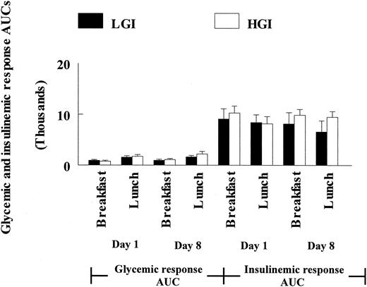 Figure 1—. Mean (±SE) glycemic and insulinemic response AUCs obtained on days 1 and 8 of the study. Group values for glycemic (P ≥ 0.299) and insulinemic (P ≥ 0.187) AUC for each meal are not significantly different.