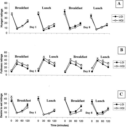Figure 2—. Mean (±SE) breakfast and lunch self-reported hunger (A), fullness (B), and desire-to-eat (C) ratings obtained on a general labeled magnitude scale by 39 participants on days 1 and 8. Group breakfast and lunch hunger [F(1,38) = 0.46, P = 0.525], fullness [F(1,38) = 0.10, P = 0.750], and desire-to-eat [F(1,38) = 0.38, P = 0.54] ratings are not significantly different.