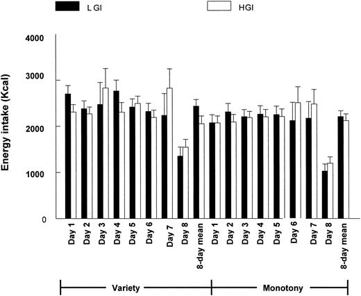 Figure 3—. Group mean (±SE) daily energy intake during the variety and monotony sessions. Low- and high-GI group energy intakes did not differ over the first 7 days (P ≥ 0.3) or on day 8 (P = 0.2) of each session. Energy intake did not differ [F(1,38) = 0.002, P = 0.97] according to study session.