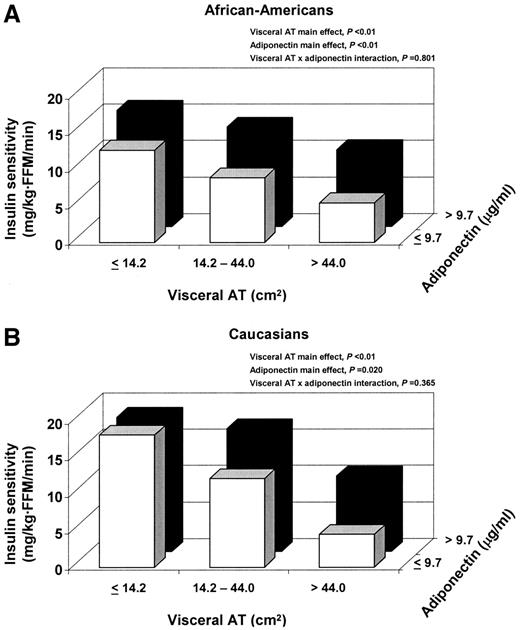 Figure 1—. Influence of adiponectin and visceral adipose tissue (AT) on insulin sensitivity in African-American (A) and Caucasian (B) youth. FFM, fat-free mass.