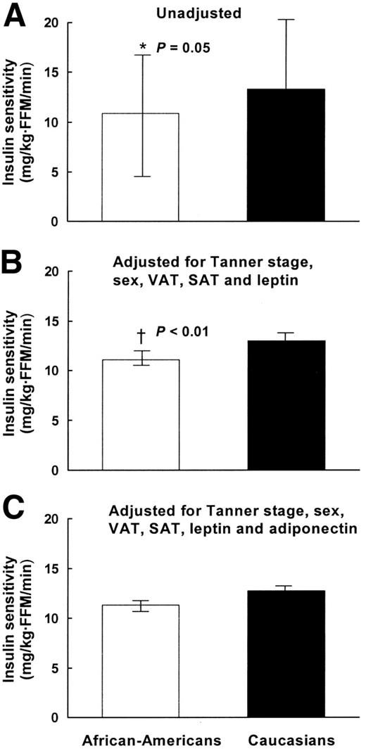Figure 2—. Racial differences in insulin sensitivity before and after adjusting for Tanner stage, sex, visceral and abdominal subcutaneous adipose tissue (VAT and SAT, respectively), leptin, and adiponectin. FFM, fat-free mass.
