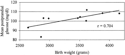 Figure 1—. Phase I unadjusted mean postprandial glucose versus birth weight. ♦, each woman’s unadjusted mean 1-h postprandial glucose value derived from the diaries.