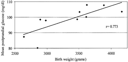 Figure 2—. Phase I adjusted mean postprandial glucose versus birth weight. ♦, each woman’s adjusted mean 1-h postprandial glucose value. Dividing the mean number of fetal kicks per day by a factor of 10 and subtracting the result from the mean maternal 1-h postprandial glucose concentration adjusted the glucose values from the patients’ diaries.