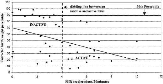 Figure 3—. Corrected birth weight percentile versus FHR acceleration/20 min. ♦, birth weight percentile corrected for gestational age. INACTIVE and ACTIVE refers to the activity of the fetus. An inactive fetus has <4 FHR accelerations/20-min period and an active fetus has ≥4 FHR accelerations/20-min period. The dashed line represents the dividing line between an inactive and active fetus. The solid bold line represents a birth weight in the 90th percentile.