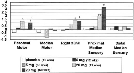 Figure 1—. Changes in NCV during the biopsy and extension studies for placebo (week 12), 5 mg/day ranirestat (weeks 12 and 60), and 20 mg/day ranirestat (weeks 12 and 60). Proximal median sensory NCV improved in the 20-mg group by ∼1.8 m/s at week 12 and 3.4 m/s at week 60. Peroneal motor NCV improved by ∼1 m/s at week 60 for both the 5- and 20-mg groups. The improvement in sural NCV at week 12 was maintained at week 60. P value; paired t test within-group comparison from entry into the biopsy study to week 60. †P < 0.100; *P < 0.050;**P < 0.010 vs. baseline.