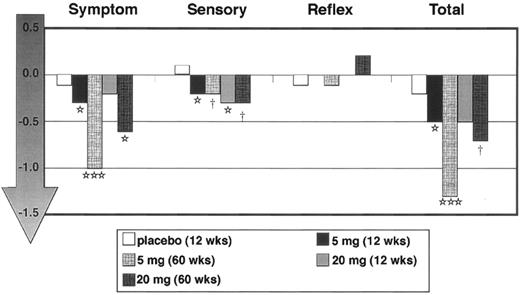 Figure 2—. TCNS improves in patients treated with ranirestat. A decrease in score indicates fewer symptoms and signs of DSP. P values; paired t test within-group comparison from entry to end of the biopsy study then to the end of the extension. *P < 0.050; **P < 0.010; ***P < 0.001 vs. baseline.