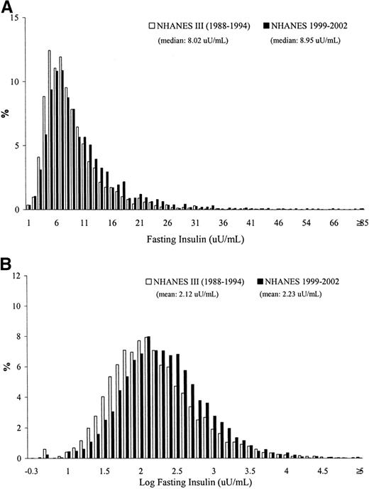 Figure 1—. Distribution of serum fasting insulin concentration (A) and natural log scale of fasting insulin (B) among nondiabetic U.S. adults, NHANES III and NHANES 1999–2002.