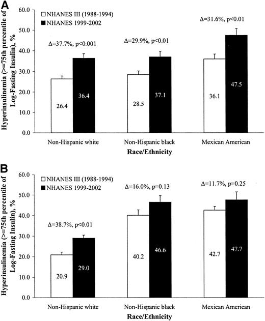 Figure 2—. Trends in age-adjusted prevalence of hyperinsulinemia as defined by 75th percentile of log fasting insulin (2.420 μU/ml; fasting insulin, 11.245 μU/ml) in nondiabetic men (A) and women (B) aged ≥20 years in the U.S. Δ, relative change.
