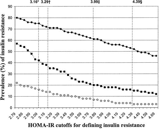 Figure 1—. Prevalence of insulin resistance according to various HOMA-IR cutoffs. *HOMA-IR threshold based on receiver-operator curve analysis (11). †HOMA-IR threshold defined by the upper quartile of insulin resistance for all adolescents in this study. ‡HOMA-IR threshold based on adult studies (27). §HOMA-IR threshold defined by the upper 2.5 percentile based on non–log-transformed HOMA-IR for normal-weight adolescents with NFG in this study. ○, normal weight; ▪, overweight; •, obese.