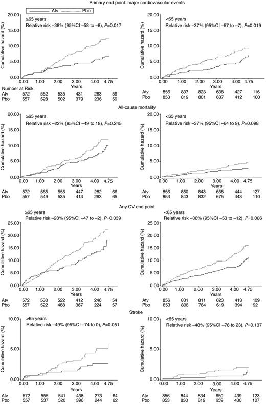 Figure 1—. Cumulative hazard of primary end point, all-cause mortality, any cardiovascular (CV) end point, and stroke. Atv, atorvastatin; Pbo, placebo.