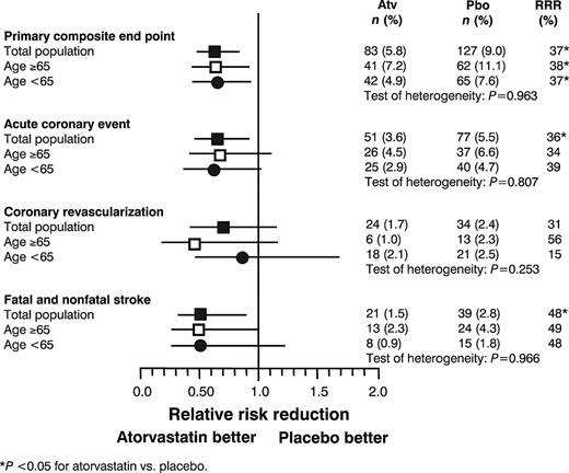 Figure 2—. Composite primary end point and components. The total number of acute coronary events, coronary revascularizations, and strokes (separately) do not equal the total number of primary events shown above because only the first of these events is included in the primary end point. Atv, atorvastatin; Pbo, placebo; RRR, relative risk reduction.