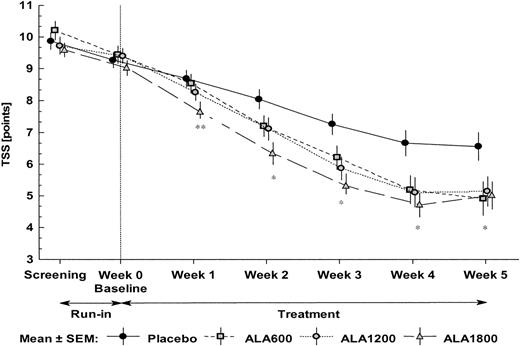 Figure 1—. Mean TSS levels on a weekly basis during the placebo run-in and the randomized double-blind period of the trial. *P < 0.05 for ALA600, ALA 1200, and ALA1800 vs. placebo; **P < 0.05 for ALA1800 vs. placebo.