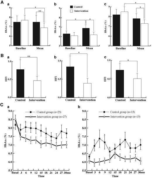Figure 1—. The effects of intervention (IBGMS) on changes of A1C and glucose stability. A: Baseline A1C and mean A1C during the study 30-month period. a: All subjects, control (n = 40) vs. intervention (n = 40). b: Subjects with a basal A1C <7%, control (n = 15) vs. intervention (n = 13). c: Subjects with a basal A1C ≥7%, control (n = 25) vs. intervention (n = 27). B: Difference of HFI between the control and intervention groups. a: All subjects. b: Subjects with a basal A1C <7.%. c: Subjects with a basal A1C ≥7%. C: Fluctuating line of A1C for the 30 months. a: Subjects with a basal A1C ≥7%. b: Subjects with a basal A1C <7%. At each follow-up point, ≥90% of patients took the test. *P < 0.05; **P < 0.01.