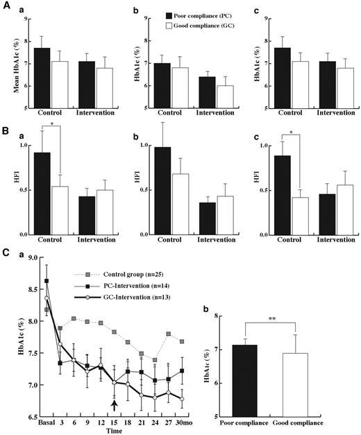 Figure 2—. Role of SMBG in A1C change and glucose stability. A: Difference of the mean A1C between PC and GC subgroups. a: All subjects. b: Subjects with a basal A1C <7%. c: Subjects with a basal A1C ≥7%. B: Difference of HFI between PC and GC subgroups. a: All subjects. b: Subjects with a basal A1C <7%. c: Subjects with a basal A1C ≥7%. A, a and B, a: Number of subjects of PC and GC control was 25 vs. 15 and that of PC and GC intervention was 19 vs. 21. A, b and B, b: Number of subjects was 8 vs. 7 for the control group and 5 vs. 8 for the intervention group. A, c and B, c: Number of subjects was 17 vs. 8 for the control group and 14 vs. 13 for the intervention group. C, a: Fluctuating line of A1C in subjects with a basal A1C ≥7%. C, b: Difference of mean A1C of the PC and GC subgroups in the intervention group from 15 months after the intervention to the end of study. At each follow-up point, ≥90% of the patients carried out the test. *Mean P < 0.05; **P <0.01.
