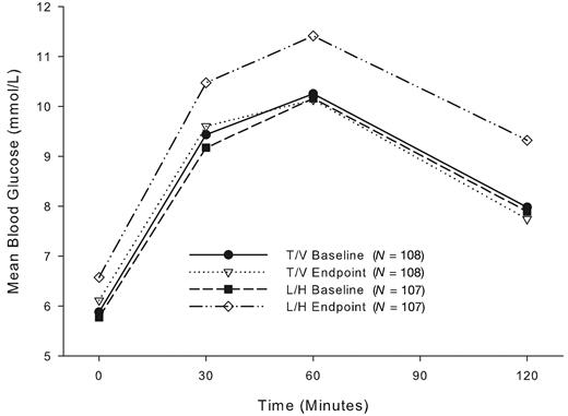 Figure 1—. OGTT results at baseline and study end.