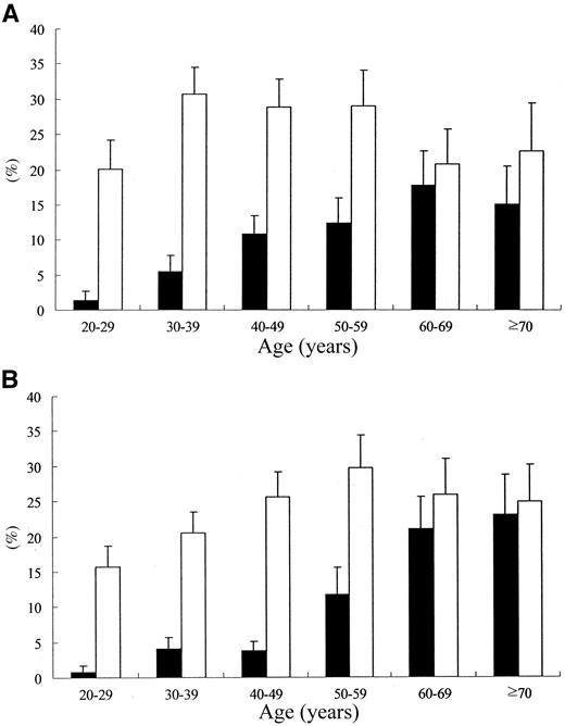 Figure 1—. Prevalence of diabetes (▪) and IFG (□) among Korean men (A) and women (B). Diabetes was defined as a self-reported history of diabetes (diagnosed) or fasting plasma glucose ≥7 mmol/l (undiagnosed).