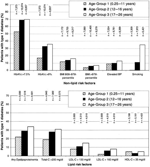 Figure 1—. Age distribution of cardiovascular risk factors, divided into nonlipid and lipid parameters. The total number of patients investigated per age-group is shown above each bar.