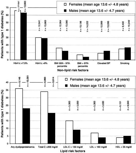 Figure 2—. Sex distribution of cardiovascular risk factors, divided into nonlipid and lipid parameters. The total number of patients investigated is shown above each bar.