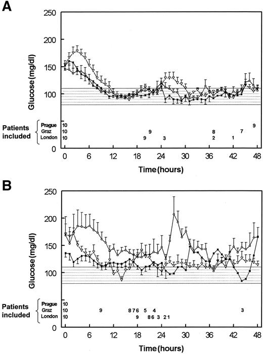 Figure 1—. Average glucose profiles for MPC treatment (A) and routine management protocols (B) in Prague (▵), Graz (○), and London (▪). Data are means ± SE.