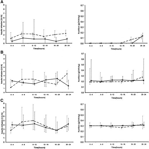 Figure 2—. Insulin dose and carbohydrate intake at 0–24 h in Graz (A), London (B), and Prague (C) for MPC treatment (♦) and routine management protocols (▪). Data are median (0.25/0.75 quantile).