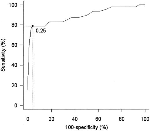 Figure 1—. ROC analysis of the individual prognostic risk index. The optimal cutoff index based on the total series was considered to be 0.25, resulting in a sensitivity of 78.7%, a specificity of 95.7%, and a positive predictive value of 56.9% for type 1 diabetes.