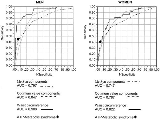 Figure 1—. ROC curves with the number of components of the current ATP-III definition of the metabolic syndrome (MetSyn), the number of optimum value components, and waist circumference.